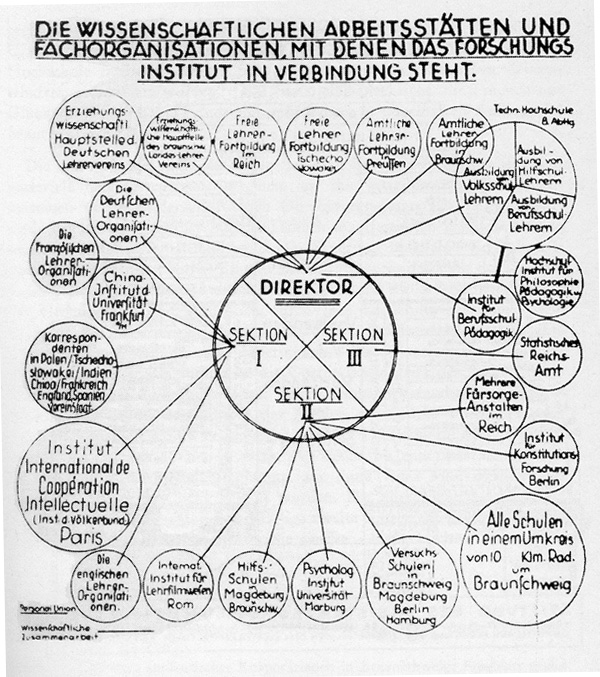 Q: Riekel. In: Stdtealbum Braunschweig 1930. Aus: Hirsch, Lehrer machen Geschichte, Bild Nr.3