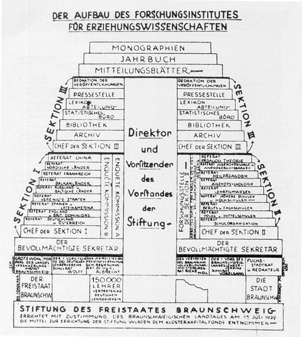 Q: Riekel. In: Städtealbum Braunschweig 1930. Aus: Hirsch, Lehrer machen Geschichte, Bild Nr.4