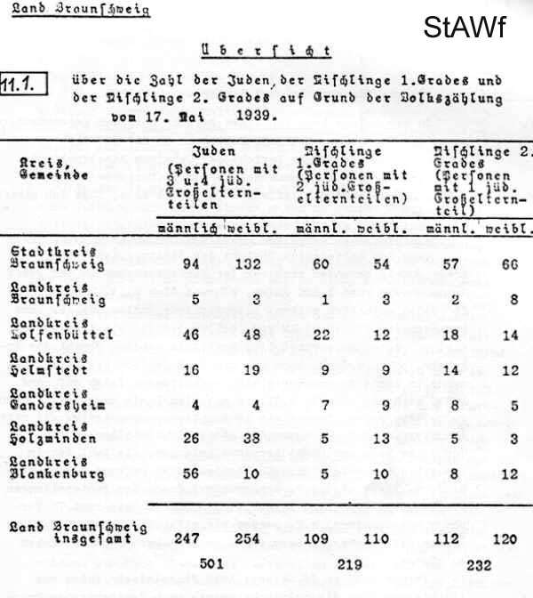 Q: Niedersächsisches Staatsarchiv Wolfenbüttel 12 Neu 13 Nr. 16059. Aus: Bein, Im deutschen Land, S. 189ff.